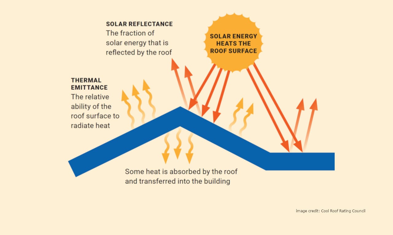 an illustration describing the flow of radiant energy as heat between the sun, cool roof surface, building interior, and surroundings